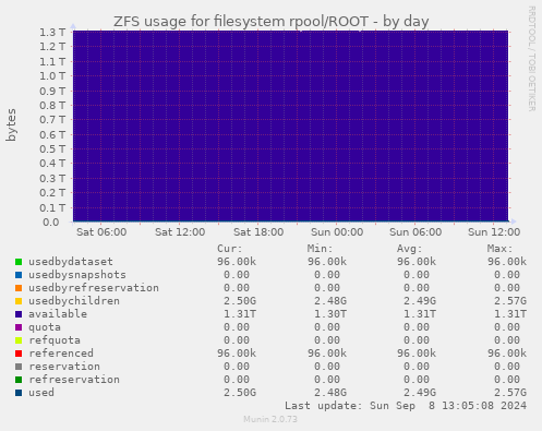 ZFS usage for filesystem rpool/ROOT