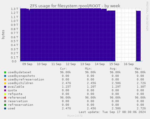 ZFS usage for filesystem rpool/ROOT