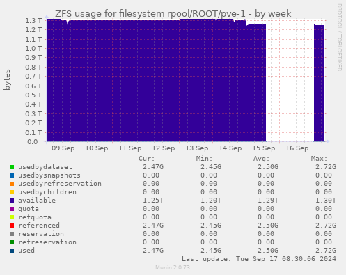 ZFS usage for filesystem rpool/ROOT/pve-1