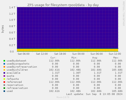 ZFS usage for filesystem rpool/data