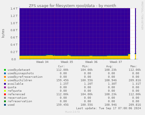 ZFS usage for filesystem rpool/data