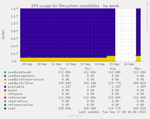 ZFS usage for filesystem rpool/data