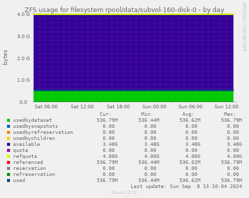 ZFS usage for filesystem rpool/data/subvol-160-disk-0