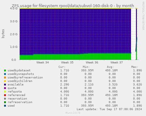 ZFS usage for filesystem rpool/data/subvol-160-disk-0