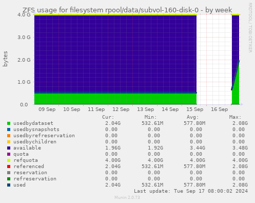 ZFS usage for filesystem rpool/data/subvol-160-disk-0