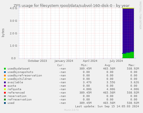 ZFS usage for filesystem rpool/data/subvol-160-disk-0