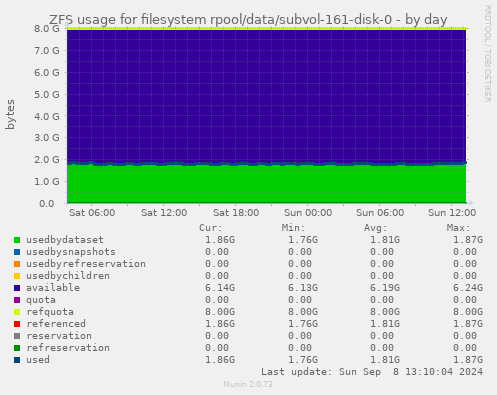 ZFS usage for filesystem rpool/data/subvol-161-disk-0