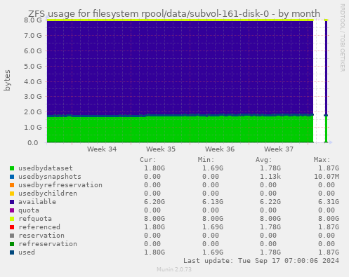 ZFS usage for filesystem rpool/data/subvol-161-disk-0