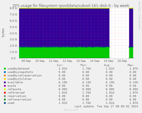 ZFS usage for filesystem rpool/data/subvol-161-disk-0