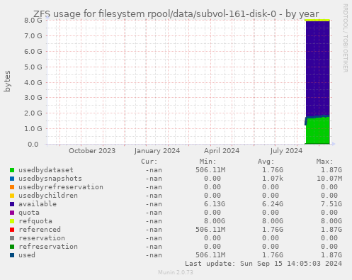 ZFS usage for filesystem rpool/data/subvol-161-disk-0