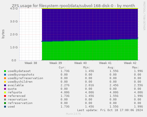 ZFS usage for filesystem rpool/data/subvol-168-disk-0