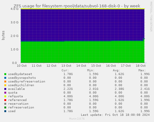 ZFS usage for filesystem rpool/data/subvol-168-disk-0