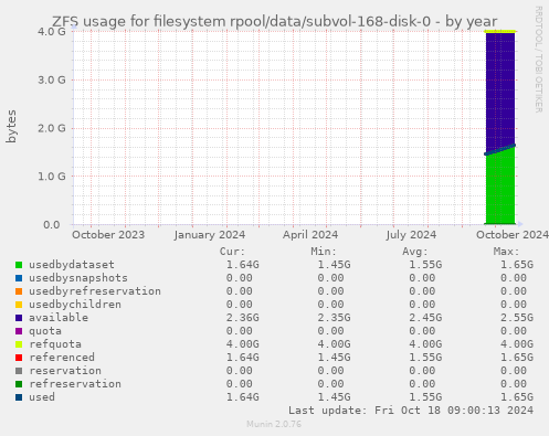 ZFS usage for filesystem rpool/data/subvol-168-disk-0