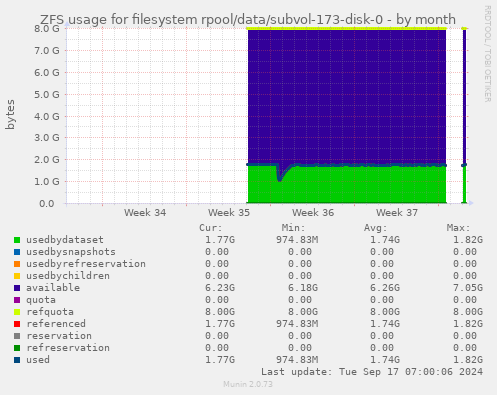 ZFS usage for filesystem rpool/data/subvol-173-disk-0