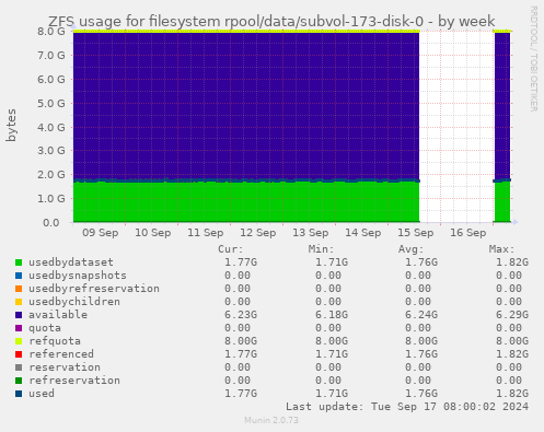 ZFS usage for filesystem rpool/data/subvol-173-disk-0