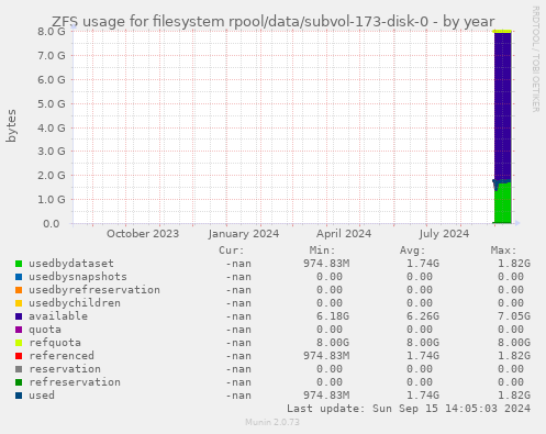 ZFS usage for filesystem rpool/data/subvol-173-disk-0