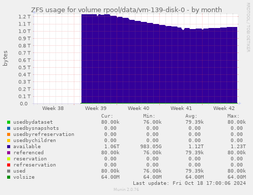 ZFS usage for volume rpool/data/vm-139-disk-0