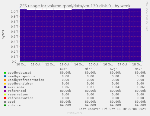 ZFS usage for volume rpool/data/vm-139-disk-0