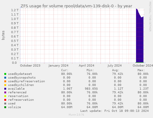 ZFS usage for volume rpool/data/vm-139-disk-0