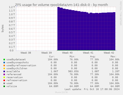 ZFS usage for volume rpool/data/vm-141-disk-0