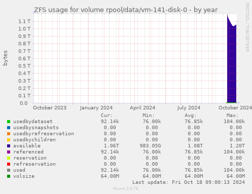 ZFS usage for volume rpool/data/vm-141-disk-0