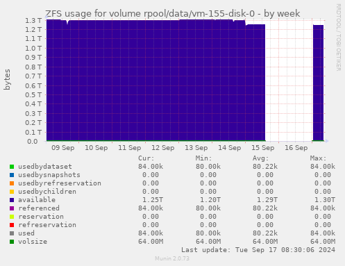 ZFS usage for volume rpool/data/vm-155-disk-0