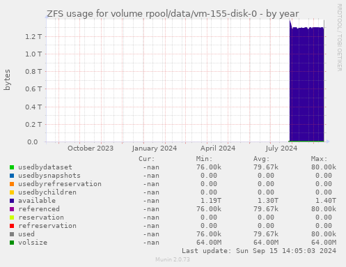 ZFS usage for volume rpool/data/vm-155-disk-0