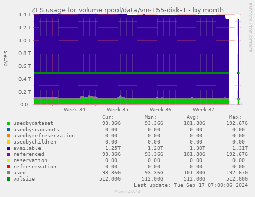 ZFS usage for volume rpool/data/vm-155-disk-1