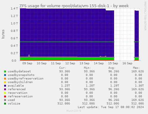 ZFS usage for volume rpool/data/vm-155-disk-1