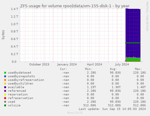 ZFS usage for volume rpool/data/vm-155-disk-1