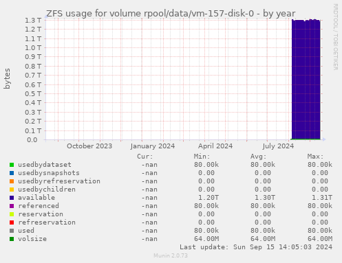 ZFS usage for volume rpool/data/vm-157-disk-0