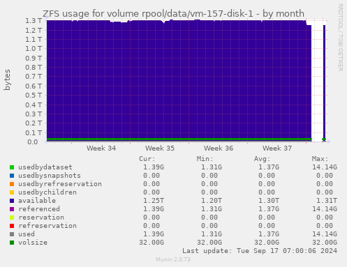 ZFS usage for volume rpool/data/vm-157-disk-1