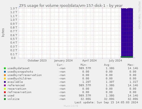 ZFS usage for volume rpool/data/vm-157-disk-1