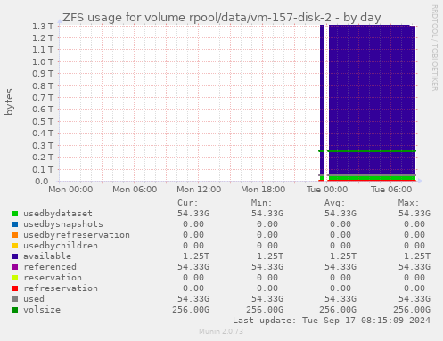 ZFS usage for volume rpool/data/vm-157-disk-2