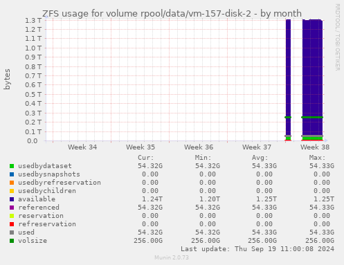 ZFS usage for volume rpool/data/vm-157-disk-2