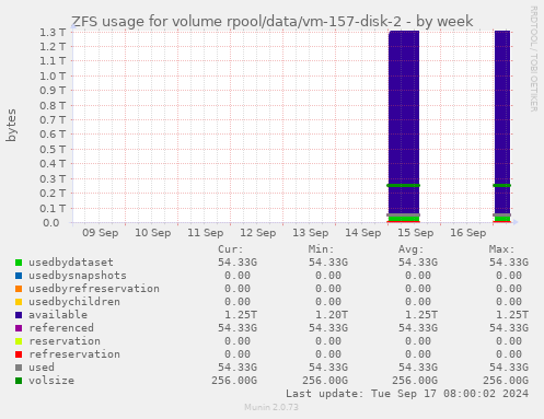 ZFS usage for volume rpool/data/vm-157-disk-2