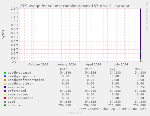 ZFS usage for volume rpool/data/vm-157-disk-2