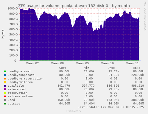 monthly graph