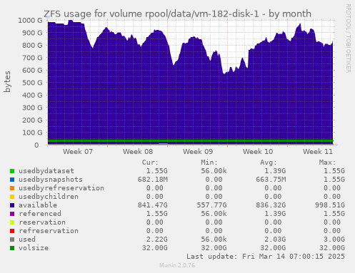 monthly graph