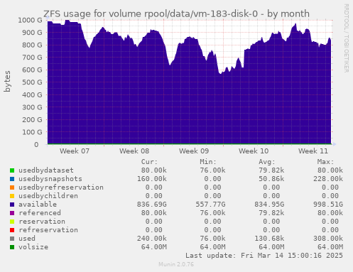 monthly graph