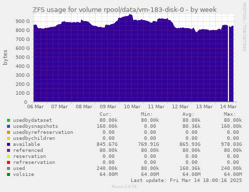 weekly graph