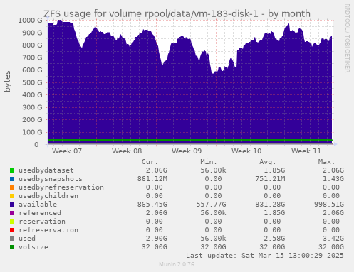 monthly graph