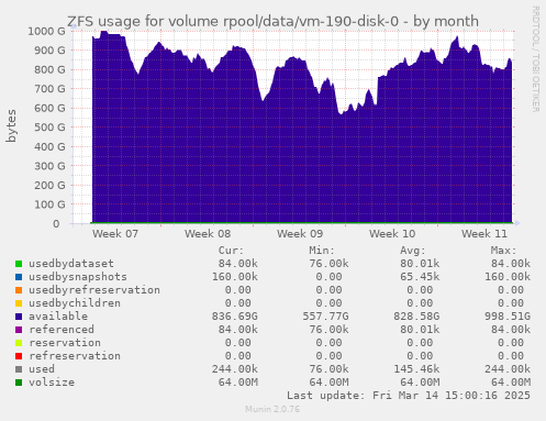 monthly graph