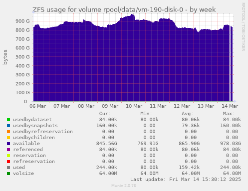 weekly graph