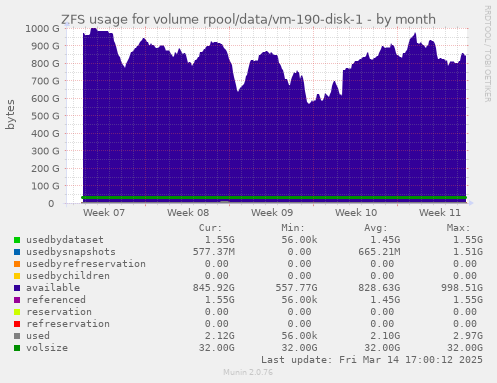 monthly graph