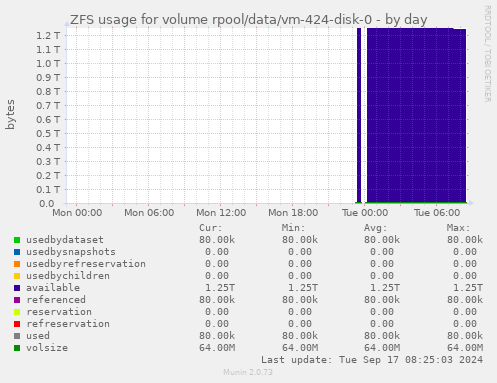 ZFS usage for volume rpool/data/vm-424-disk-0