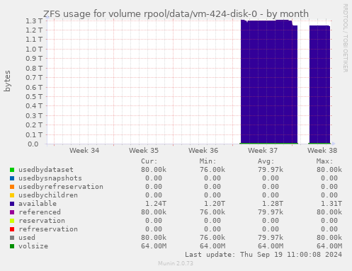 ZFS usage for volume rpool/data/vm-424-disk-0