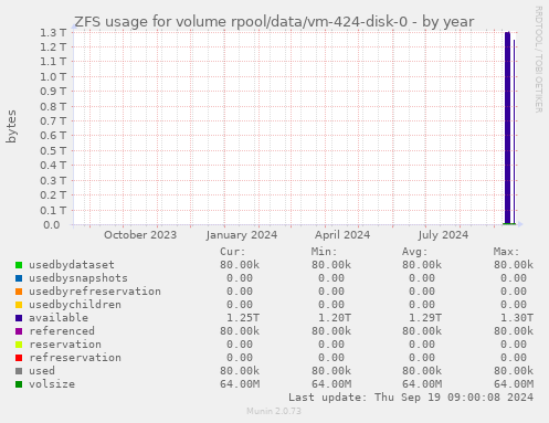 ZFS usage for volume rpool/data/vm-424-disk-0