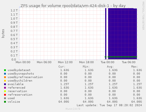 ZFS usage for volume rpool/data/vm-424-disk-1