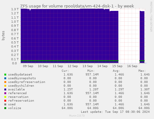 ZFS usage for volume rpool/data/vm-424-disk-1